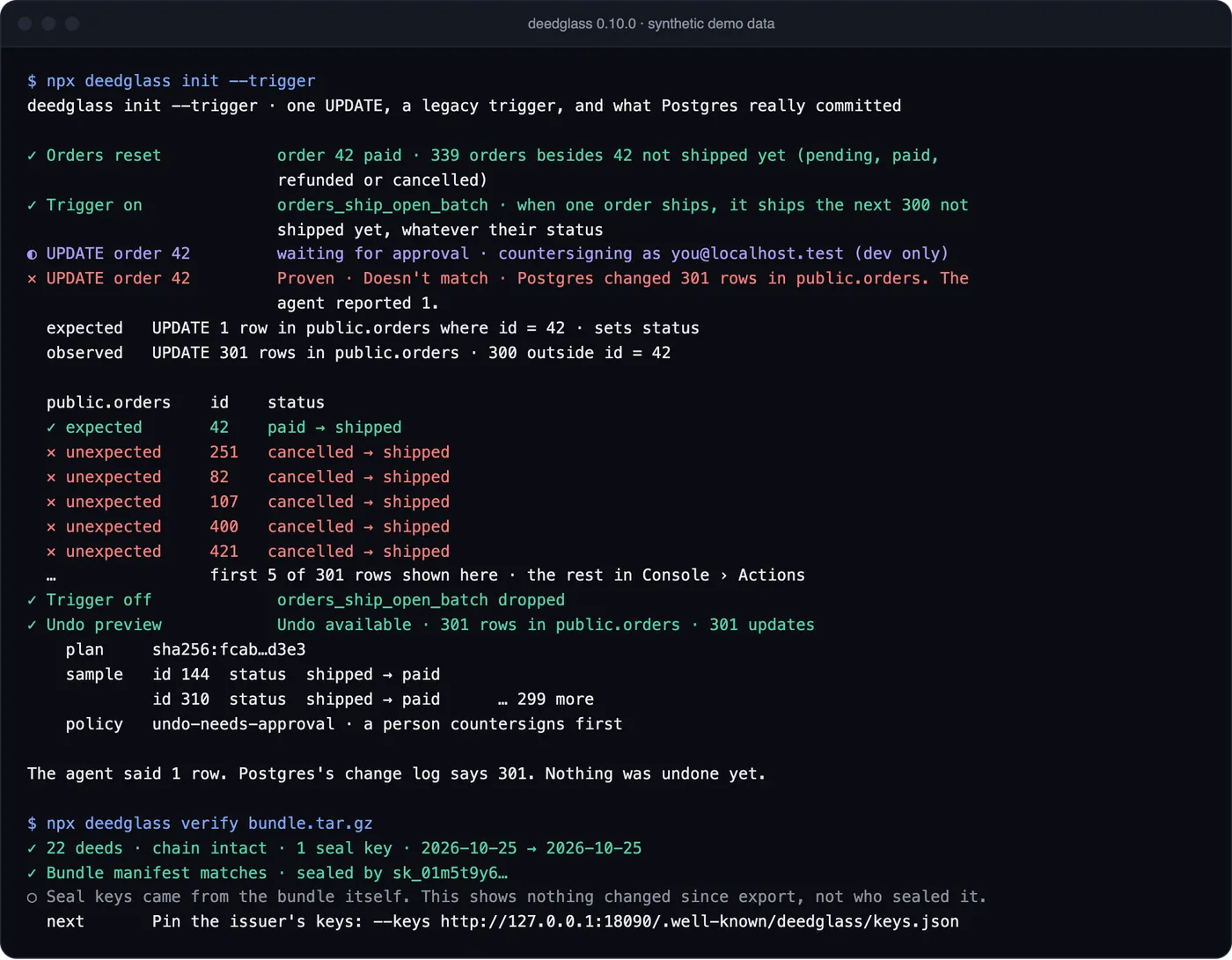 Terminal output from Deedglass 0.10.0 on demo data: npx deedglass init --trigger reports UPDATE order 42, Proven, Doesn’t match: Postgres changed 301 rows in public.orders while the agent reported 1, lists the unexpected rows, offers an undo that waits for a person, and npx deedglass verify then shows 22 records with the chain intact.