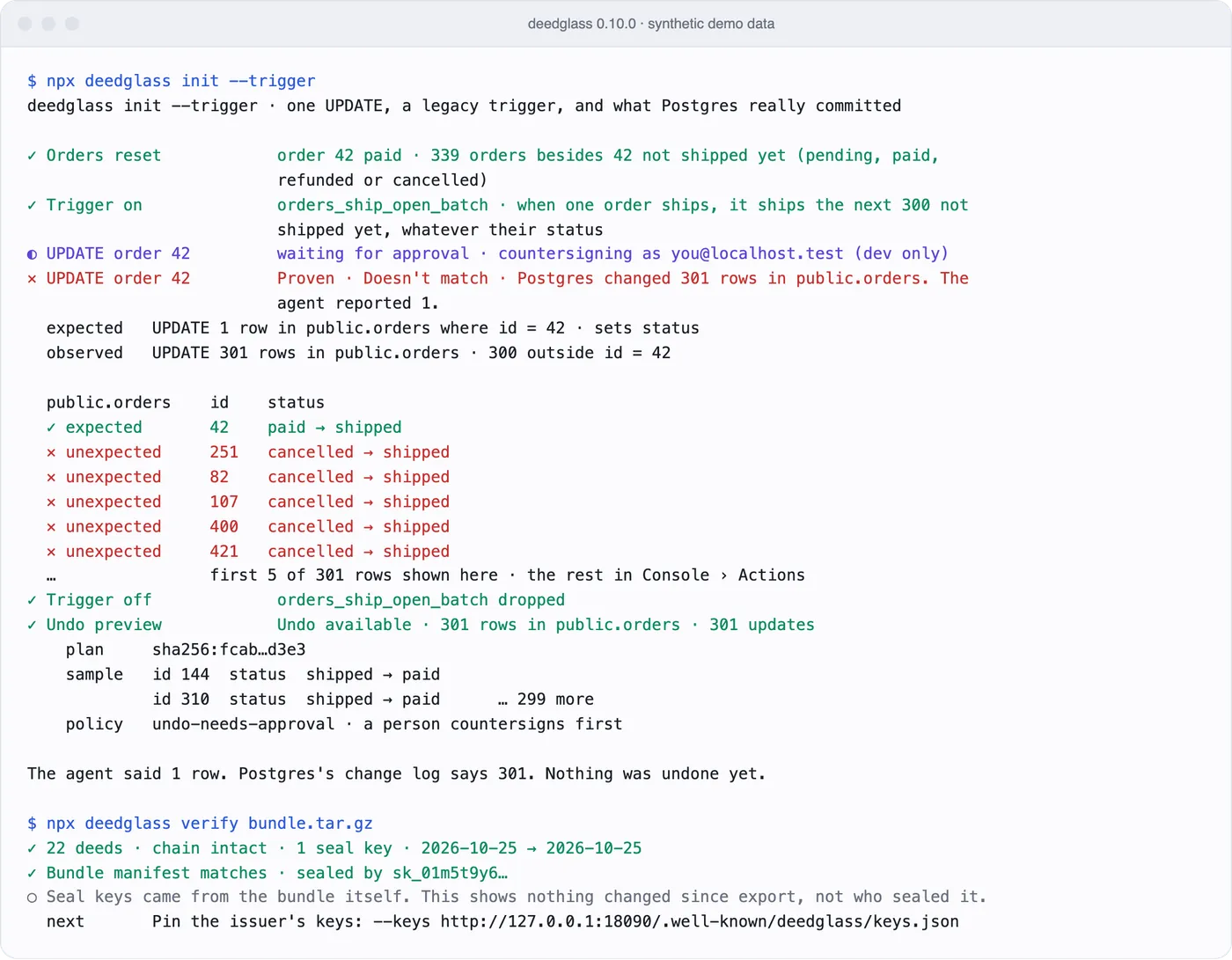 Terminal output from Deedglass 0.10.0 on demo data: npx deedglass init --trigger reports UPDATE order 42, Proven, Doesn’t match: Postgres changed 301 rows in public.orders while the agent reported 1, lists the unexpected rows, offers an undo that waits for a person, and npx deedglass verify then shows 22 records with the chain intact.